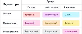 Основания в химии: все, что нужно знать о классификации и свойствах