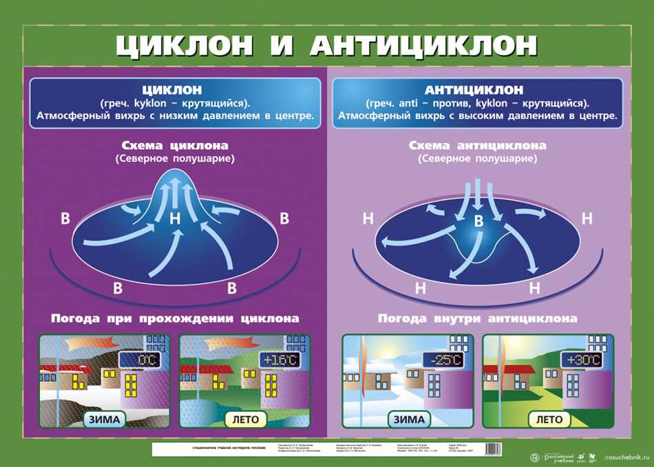 Принцип работы антициклона и циклона: влияние на погоду