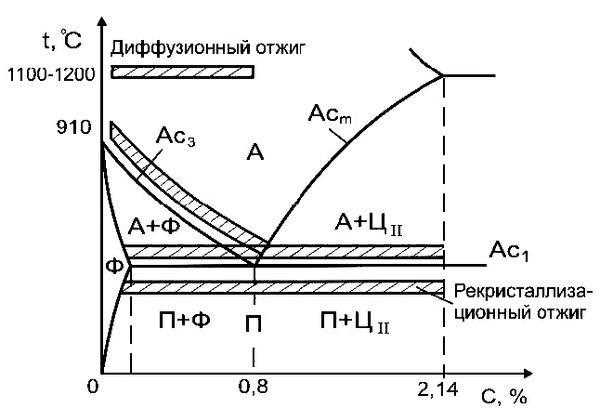 Основные способы проведения отжига латуни