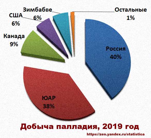 Палладий где добывают в россии