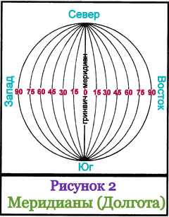 Параллели и меридианы: понятие и значение