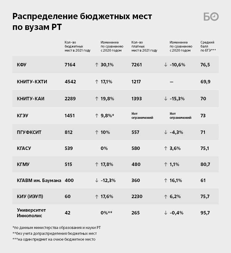 Стоимость обучения на платной основе