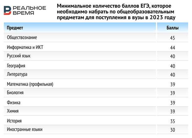 Платное обучение в КФУ: условия поступления и проходной балл