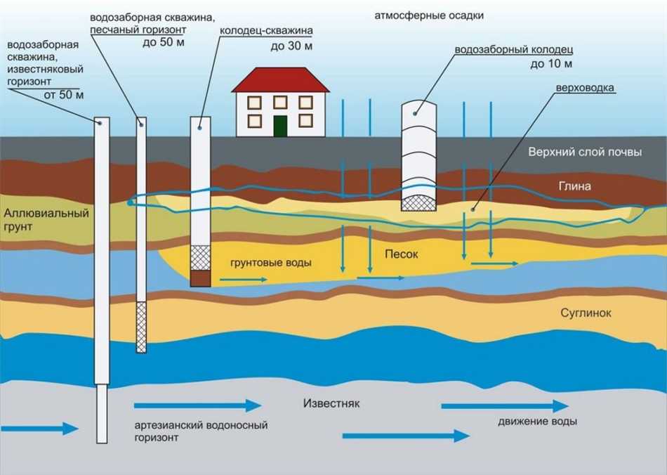 Что делать в случае отсутствия воды в скважине?