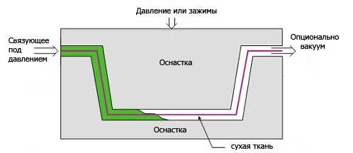 Принцип работы РТМ