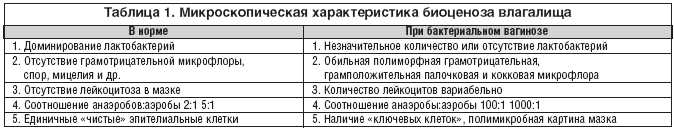 Диагностика повышенного роста нормофлоры