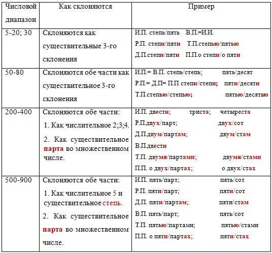 Правила написания числительного «сорок пять» в русском языке