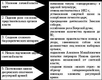 Условия и процесс прекращения созыва земских соборов