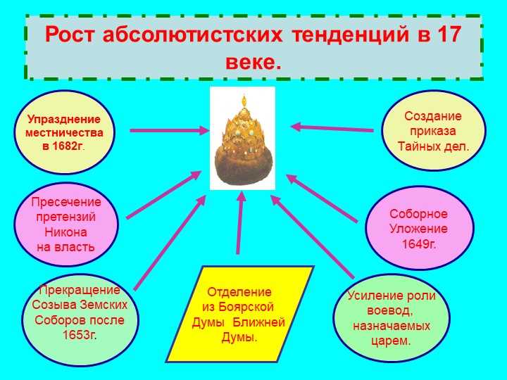 Причины прекращения созыва земских соборов