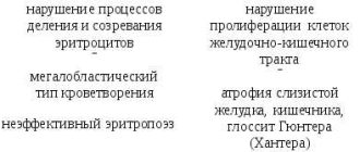 Анемия Глоссит Хантера: симптомы, причины и лечение