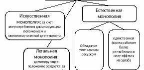 Факторы, способствующие возникновению абсолютной монополии на рынке