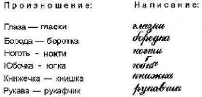 При каких условиях происходит оглушение и озвончение согласных