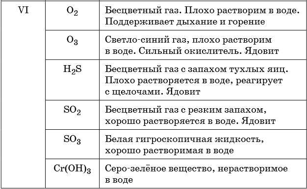 При каких химических реакциях образуется газ?