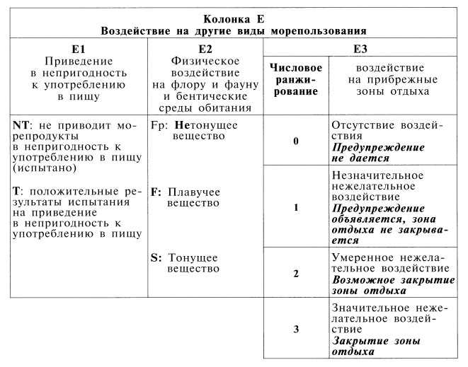 Начали действовать новые приложения МАРПОЛ