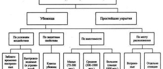 Простейшие укрытия: назначение и особенности использования