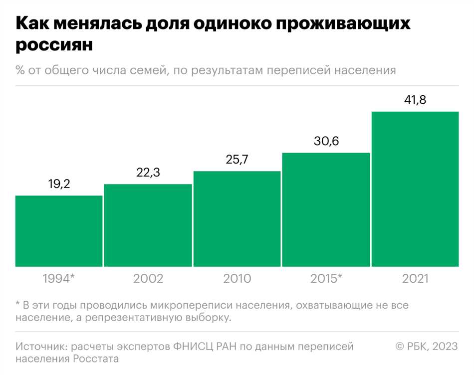 Процент одиноких женщин в России