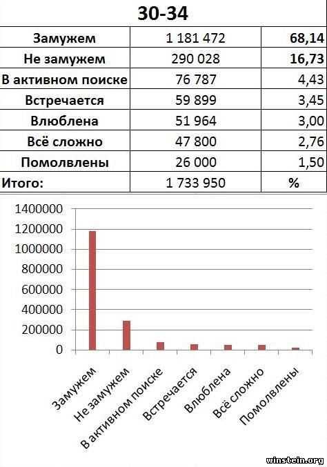 Текущая ситуация с процентом одиноких женщин в России