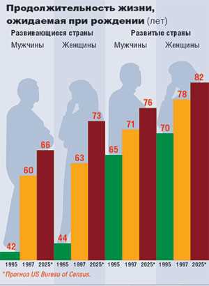 Процент одиноких женщин в России