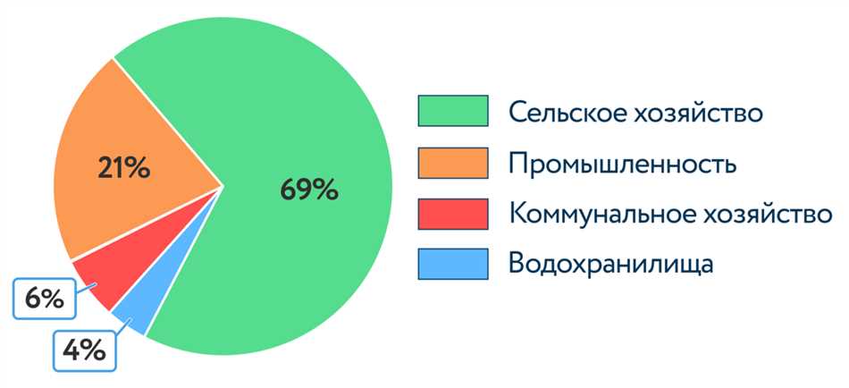 Процент воды и суши на Земле: как распределены и как это влияет на нашу планету