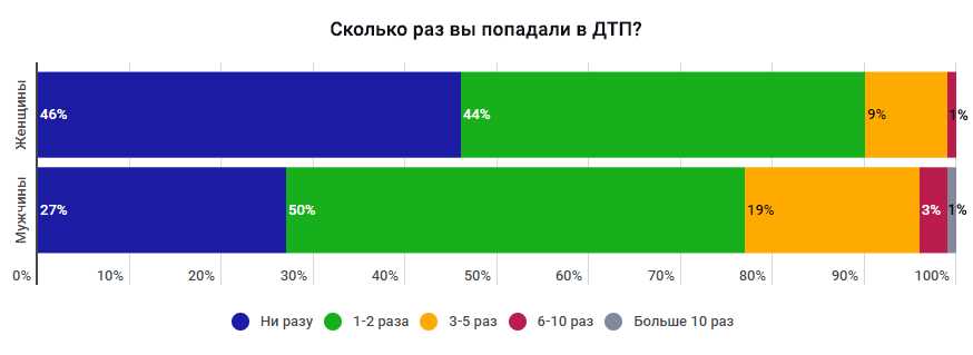 Растущая тенденция увеличения числа женских водителей