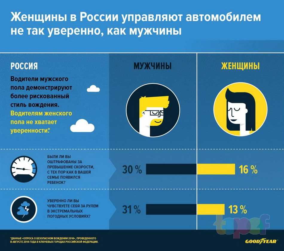 Рост женщин-водителей в России: динамика и прогноз