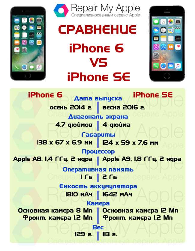 Процессор iPhone SE 1 поколения: какой выбрать?