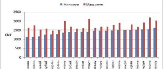 Прожиточный минимум в Китае: детализация доходов и расходов