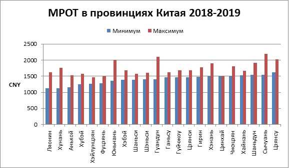 Прожиточный минимум в Китае: уровень доходов и расходов