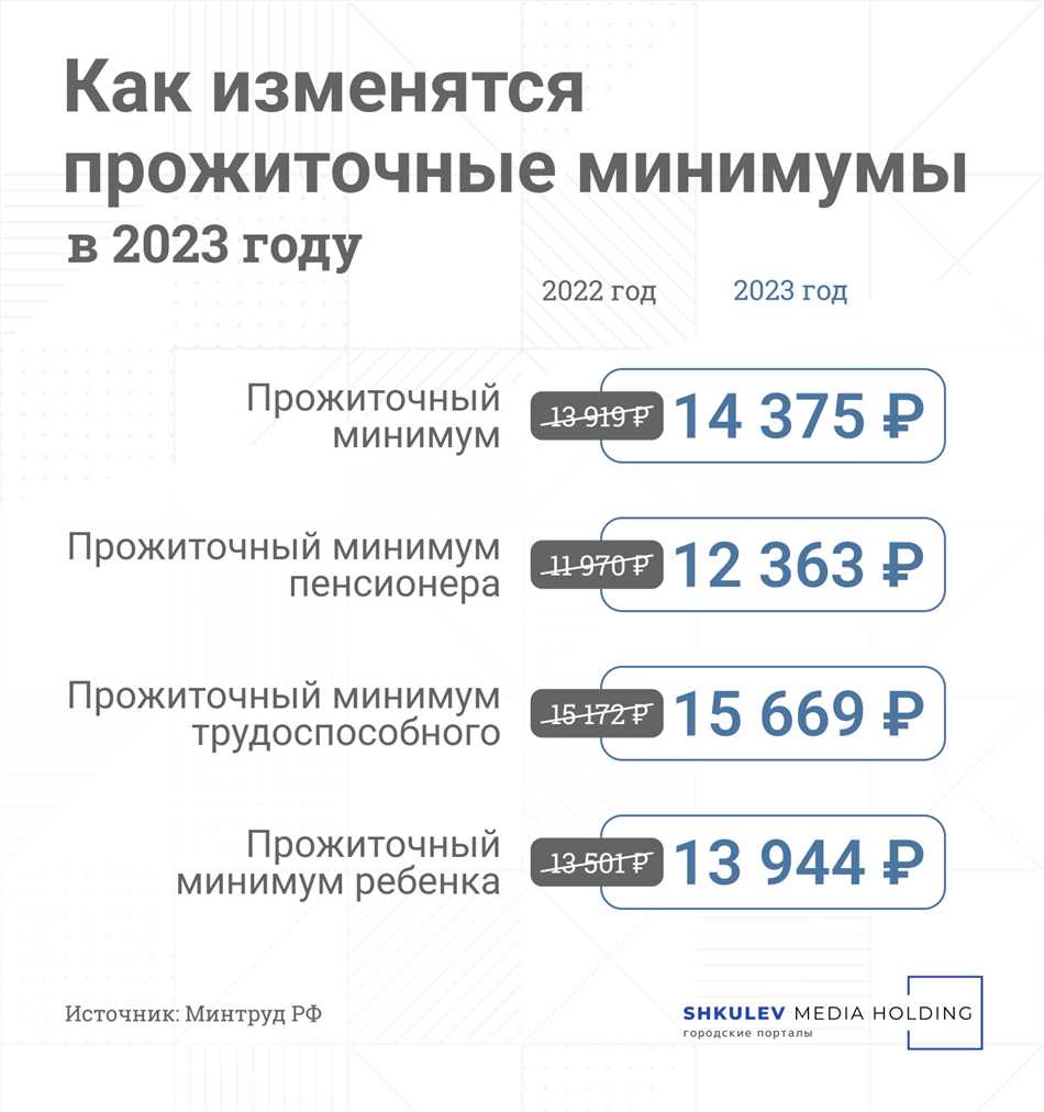 Прожиточный минимум в Удмуртии в 2024 году