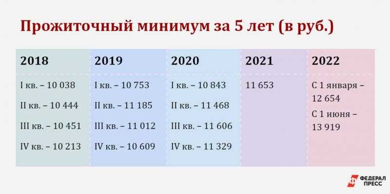 Детский прожиточный минимум в красноярске в 2024. Прожиточный минимум в России на детей в 2023. Как рассчитывают прожиточный минимум. Прожиточный минимум в Москве в 2023 на ребенка. Прожиточный минимум 2025.