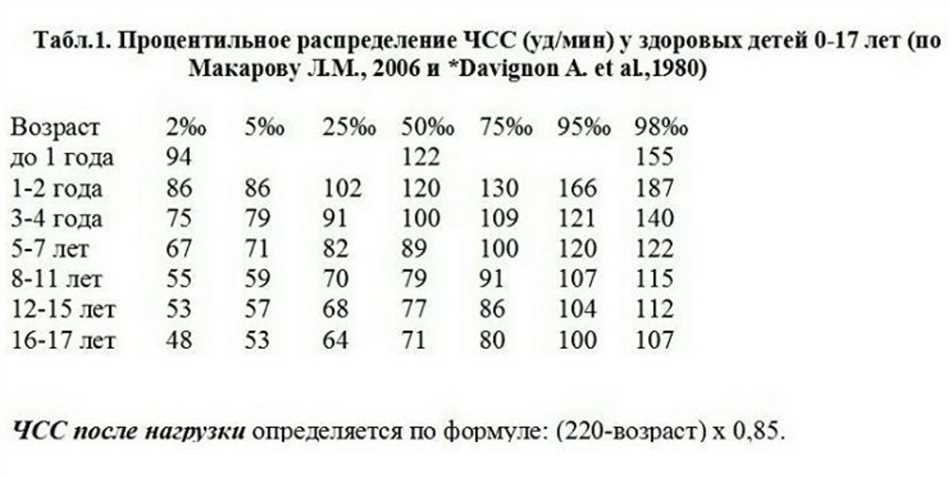 Пульс у детей: норма и отклонения