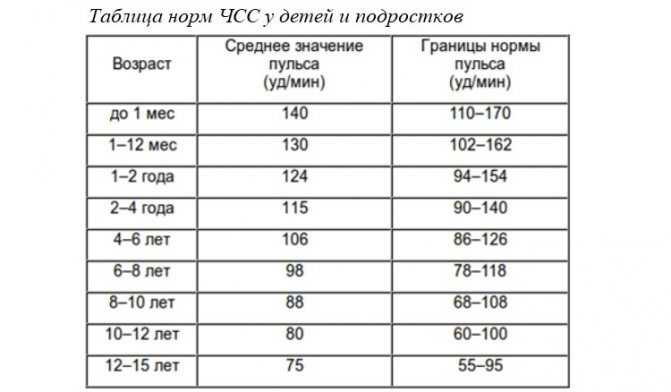 Характеристика пульса у детей. Пульс ребенка 10 лет. ЧСС У детей разного возраста. Давление и пульс у детей норма таблица по возрастам.