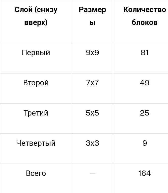 Как создать радиус маяка в Майнкрафт