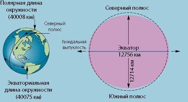 Радиус ядра Земли: все, что нужно знать