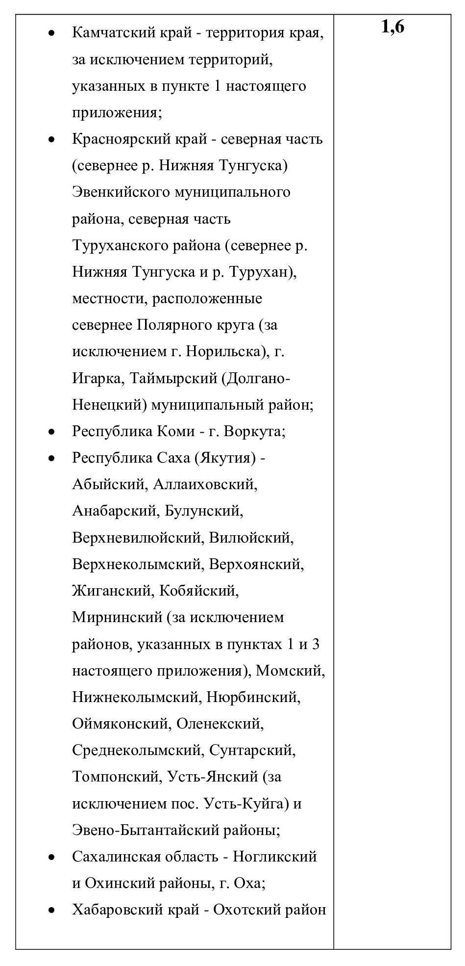 Влияние районного коэффициента на заработную плату