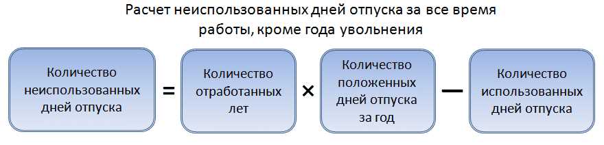 Как рассчитать количество неиспользованных дней отпуска при увольнении?