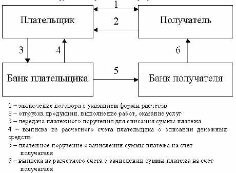 Центральные участники расчетно-платежного документооборота: