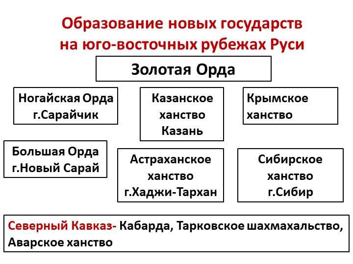 Последствия распада Золотой Орды: