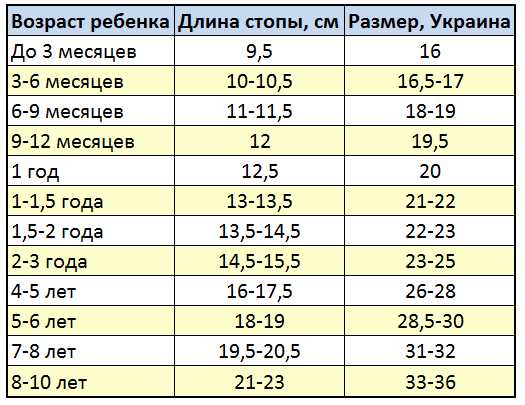 Размер ноги годовалого мальчика: таблица и советы