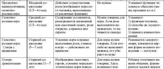 Развитие и ведущая деятельность в дошкольном возрасте: социальная ситуация