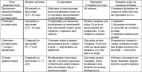 Развитие и ведущая деятельность в дошкольном возрасте: социальная ситуация