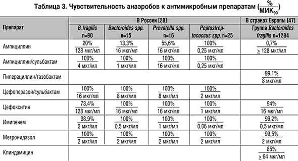 Результаты анализа: отсутствие роста аэробной и анаэробной микрофлоры