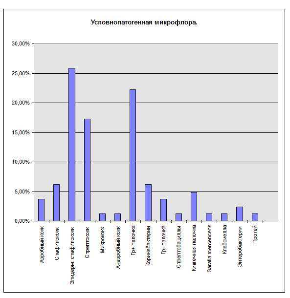 Результаты анализа: отсутствие роста аэробной и анаэробной микрофлоры