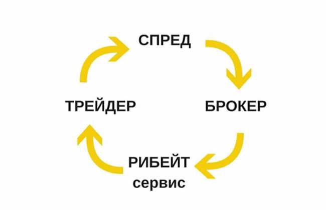 Рибейт: что это такое?