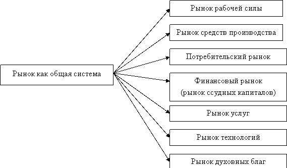 Основные элементы рыночных отношений