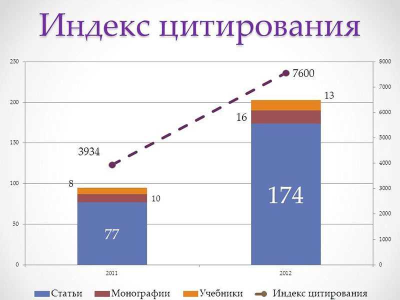 3. Индекс цитирования