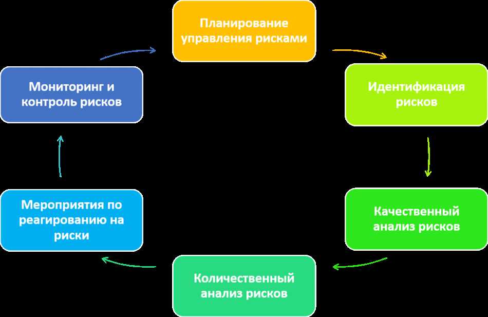 Семь самых распространённых проектных рисков и способы их предотвращения [] • Asana