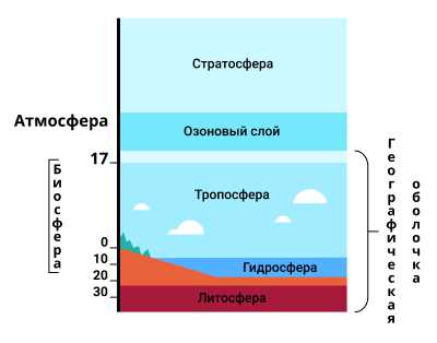 Факторы, влияющие на ритмичность географии