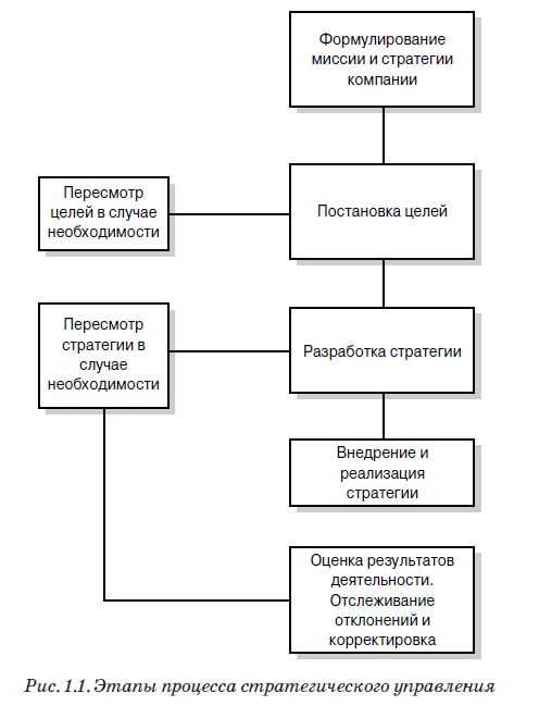 Значение стратегических управленческих решений