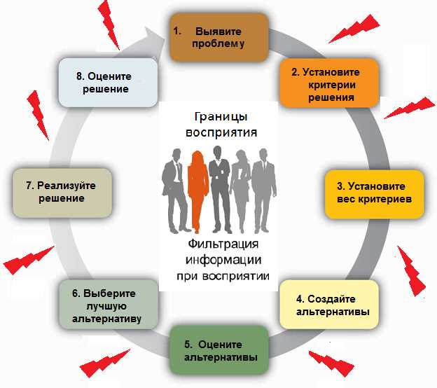 5. Оценка и контроль